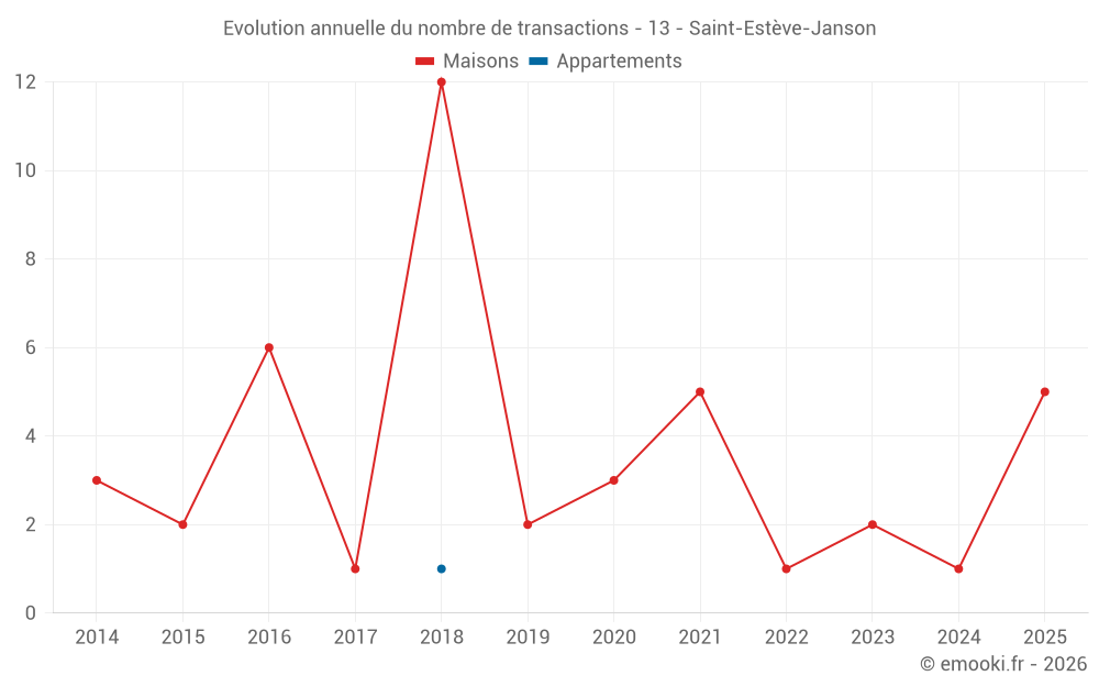 Evolution annuelle du nombre de transactions - 13 - Saint-Estève-Janson