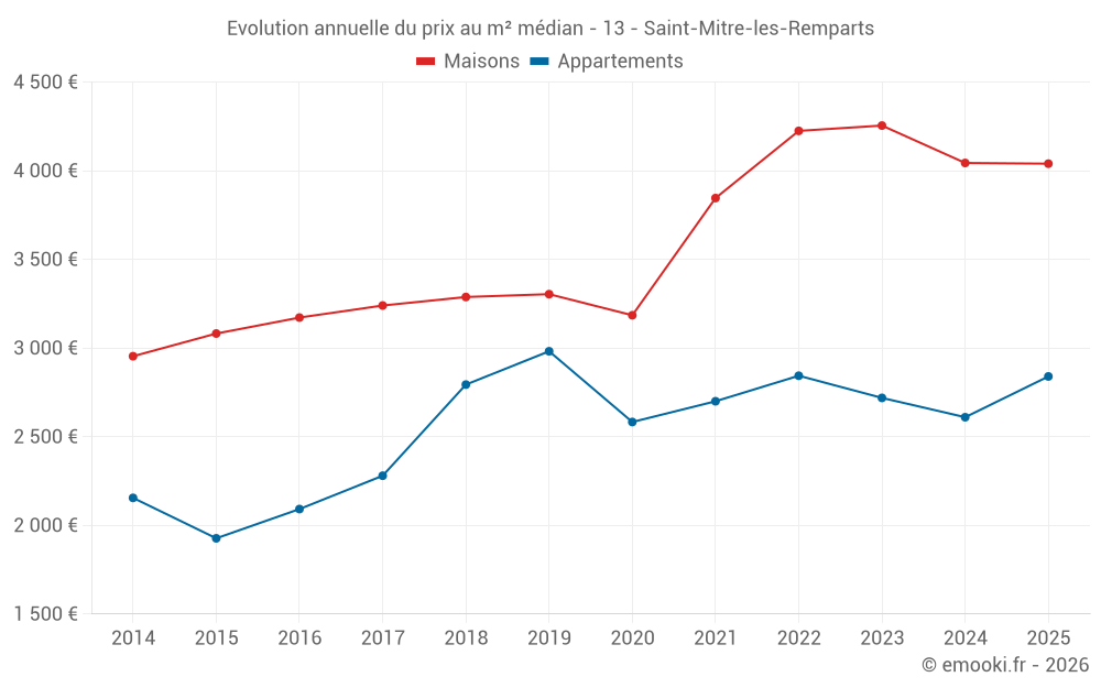 Evolution annuelle du prix au m² médian - 13 - Saint-Mitre-les-Remparts
