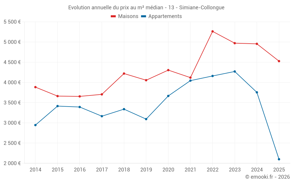 Evolution annuelle du prix au m² médian - 13 - Simiane-Collongue