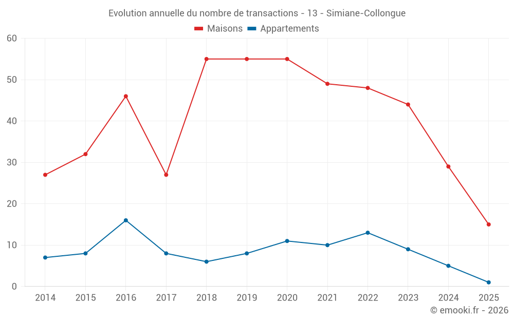 Evolution annuelle du nombre de transactions - 13 - Simiane-Collongue