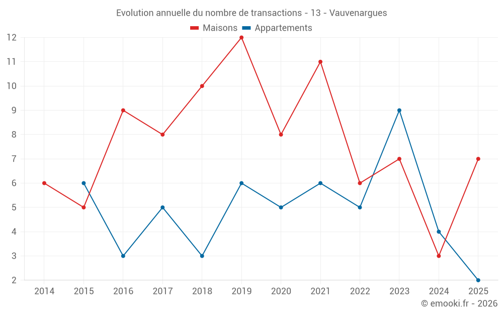 Evolution annuelle du nombre de transactions - 13 - Vauvenargues