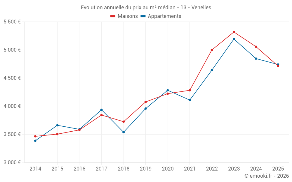 Evolution annuelle du prix au m² médian - 13 - Venelles