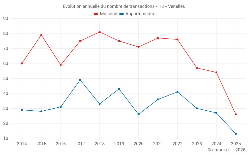 Evolution annuelle du nombre de transactions - 13 - Venelles