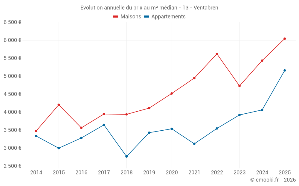 Evolution annuelle du prix au m² médian - 13 - Ventabren