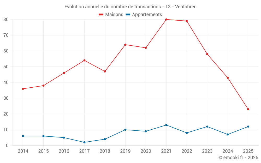 Evolution annuelle du nombre de transactions - 13 - Ventabren