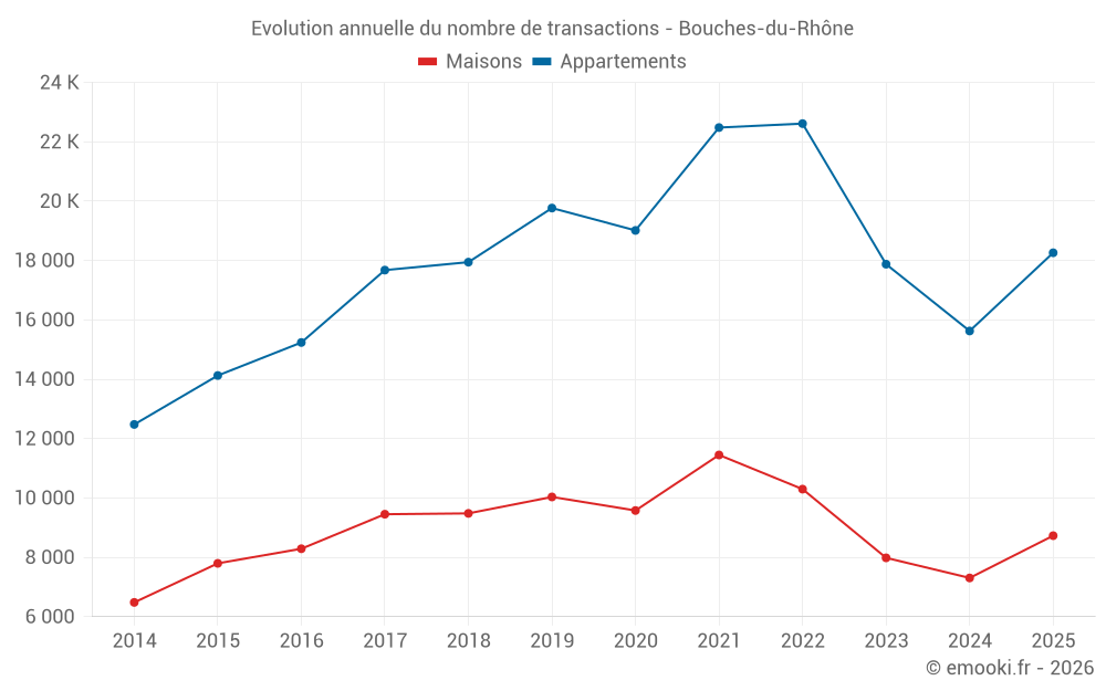 Evolution annuelle du nombre de transactions - Bouches-du-Rhône
