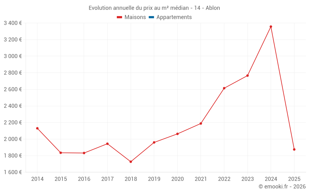 Evolution annuelle du prix au m² médian - 14 - Ablon