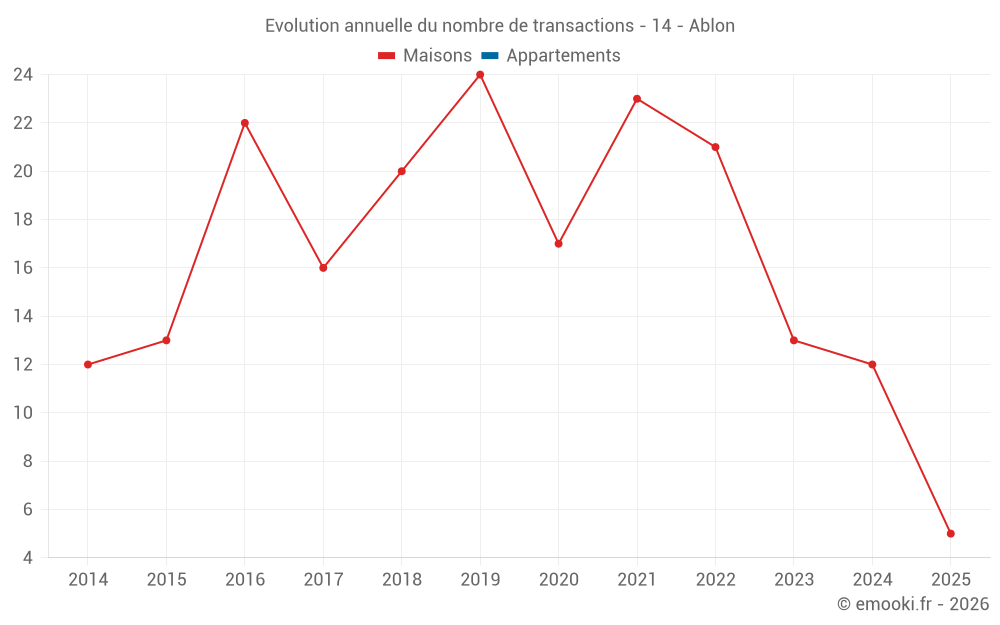 Evolution annuelle du nombre de transactions - 14 - Ablon