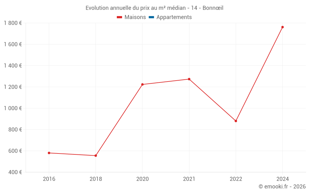 Evolution annuelle du prix au m² médian - 14 - Bonnœil