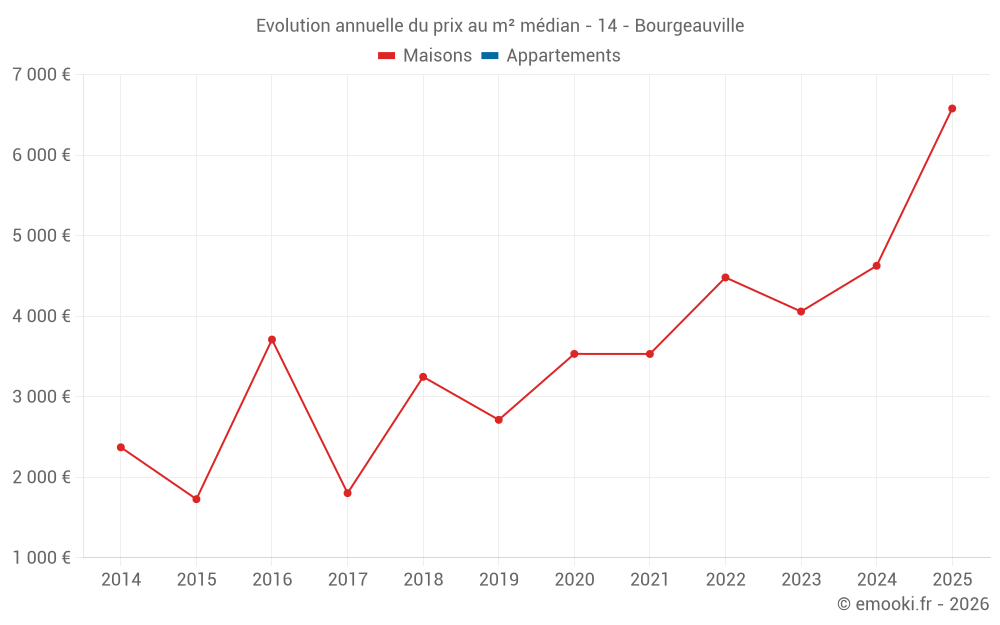 Evolution annuelle du prix au m² médian - 14 - Bourgeauville