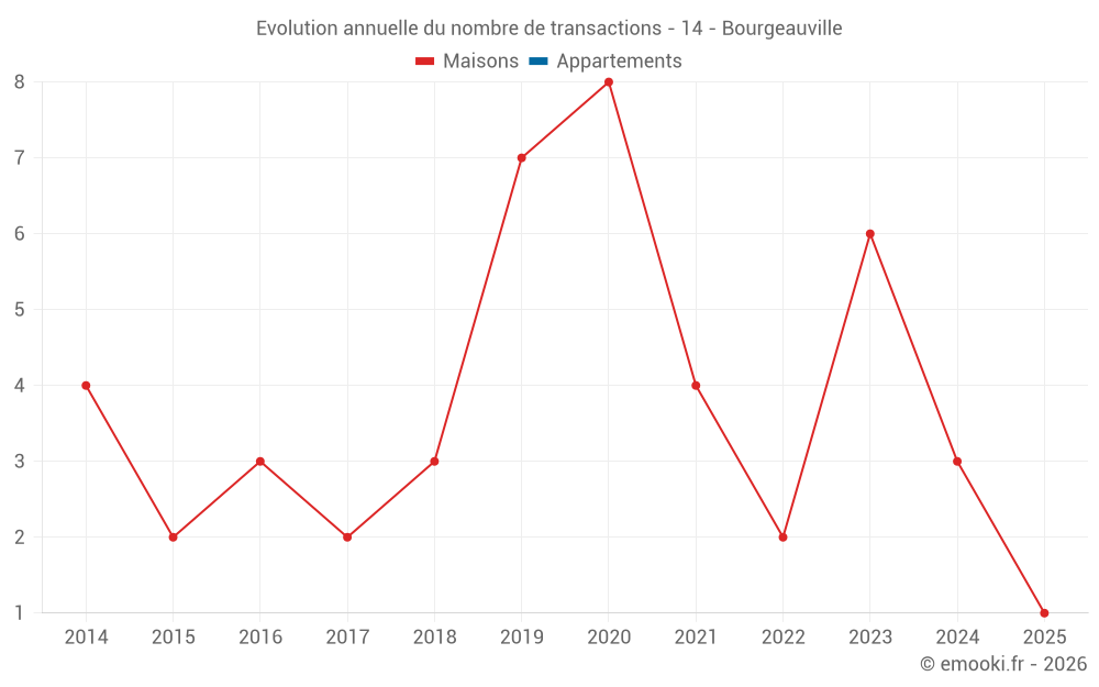 Evolution annuelle du nombre de transactions - 14 - Bourgeauville