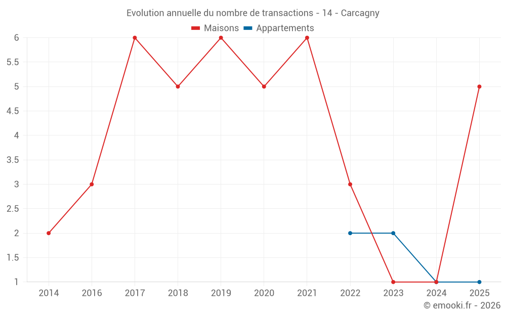 Evolution annuelle du nombre de transactions - 14 - Carcagny