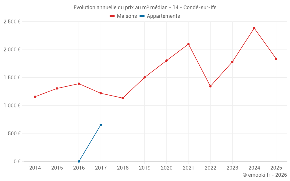 Evolution annuelle du prix au m² médian - 14 - Condé-sur-Ifs