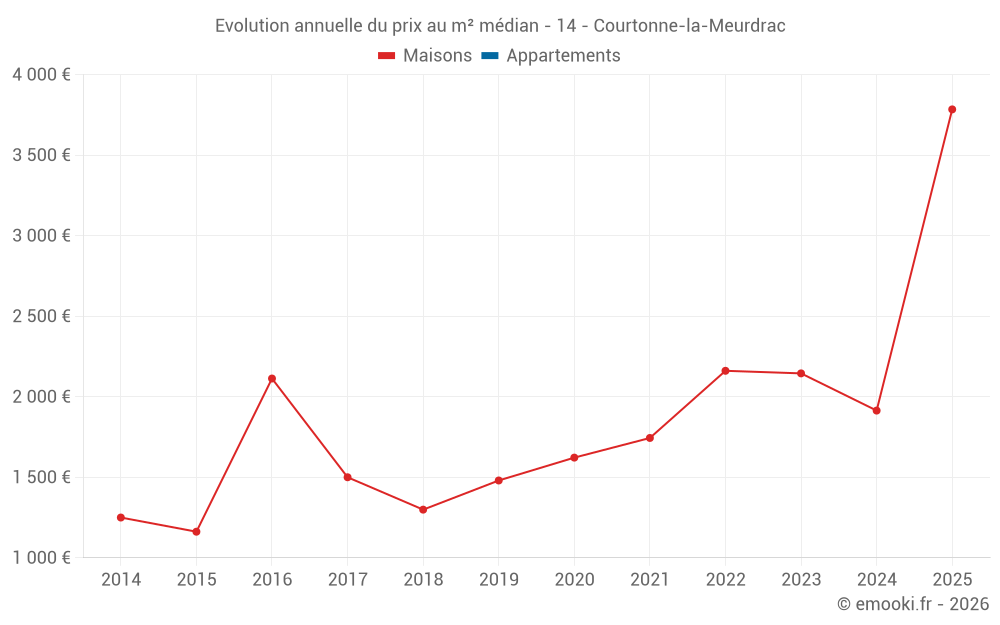 Evolution annuelle du prix au m² médian - 14 - Courtonne-la-Meurdrac