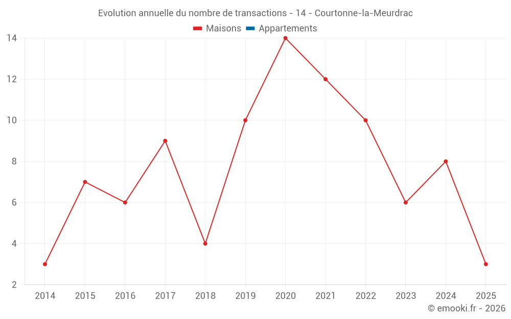 Evolution annuelle du nombre de transactions - 14 - Courtonne-la-Meurdrac