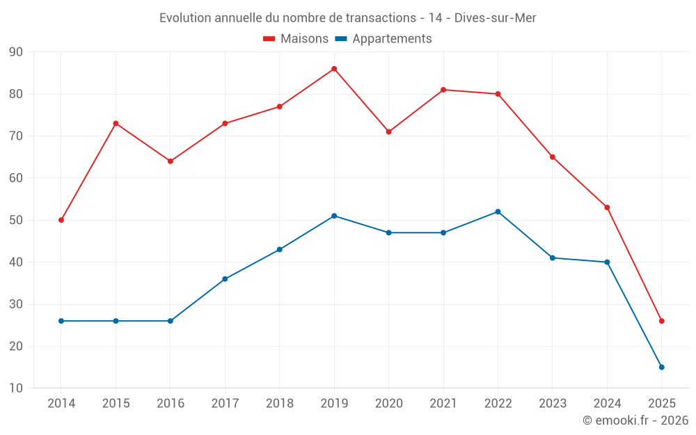 Evolution annuelle du nombre de transactions - 14 - Dives-sur-Mer