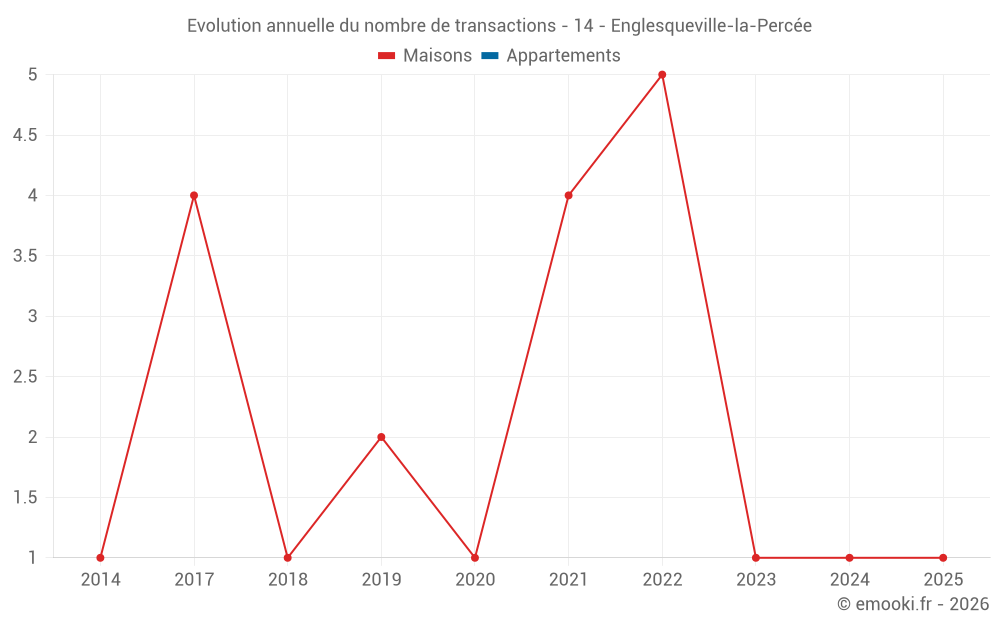 Evolution annuelle du nombre de transactions - 14 - Englesqueville-la-Percée