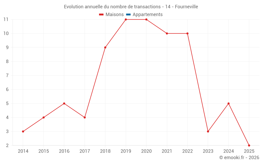 Evolution annuelle du nombre de transactions - 14 - Fourneville
