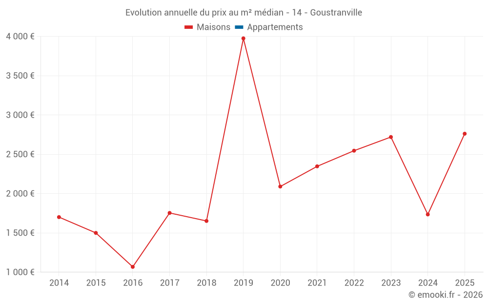 Evolution annuelle du prix au m² médian - 14 - Goustranville