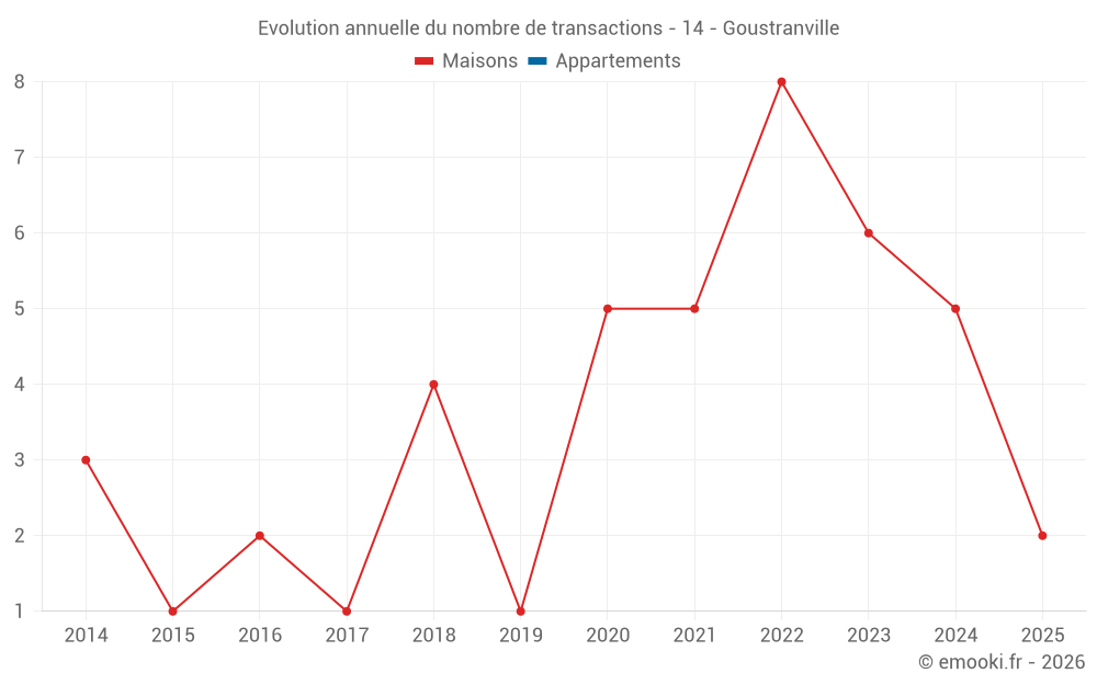 Evolution annuelle du nombre de transactions - 14 - Goustranville