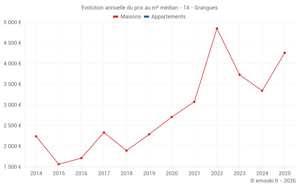 Evolution annuelle du prix au m² médian - 14 - Grangues