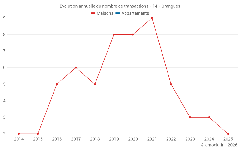 Evolution annuelle du nombre de transactions - 14 - Grangues