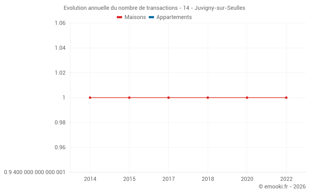 Evolution annuelle du nombre de transactions - 14 - Juvigny-sur-Seulles