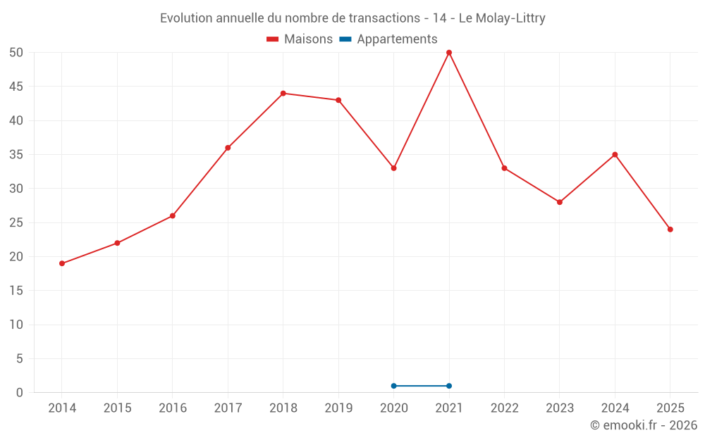 Evolution annuelle du nombre de transactions - 14 - Le Molay-Littry