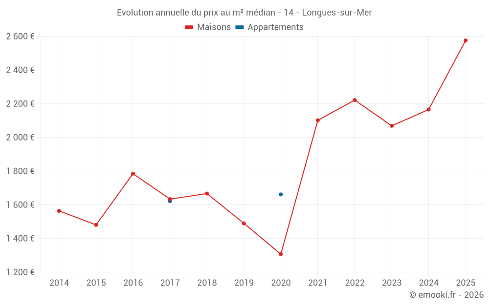 Evolution annuelle du prix au m² médian - 14 - Longues-sur-Mer
