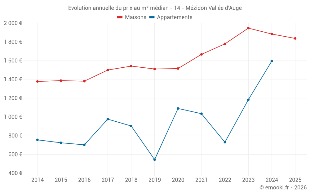 Evolution annuelle du prix au m² médian - 14 - Mézidon Vallée d'Auge