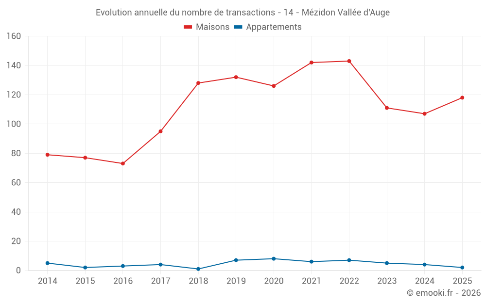 Evolution annuelle du nombre de transactions - 14 - Mézidon Vallée d'Auge
