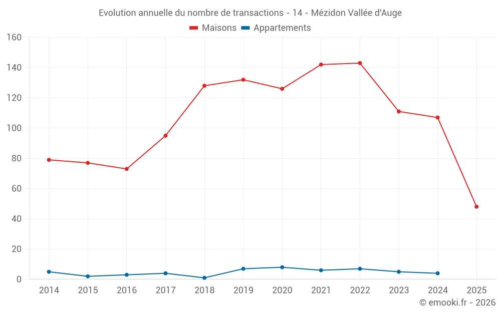 Evolution annuelle du nombre de transactions - 14 - Mézidon Vallée d'Auge
