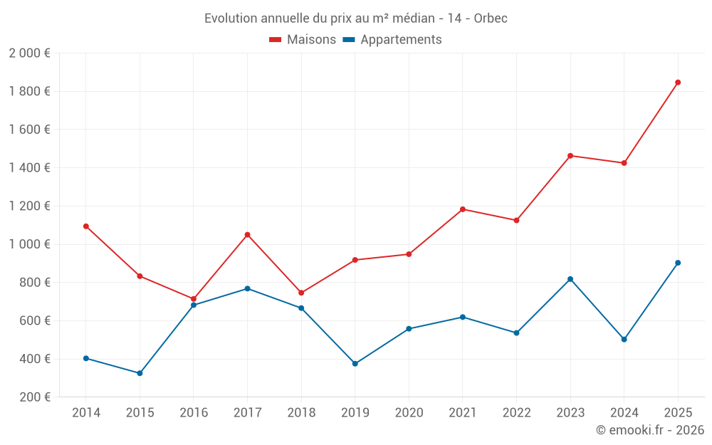 Evolution annuelle du prix au m² médian - 14 - Orbec