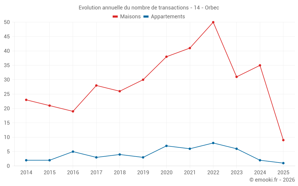 Evolution annuelle du nombre de transactions - 14 - Orbec