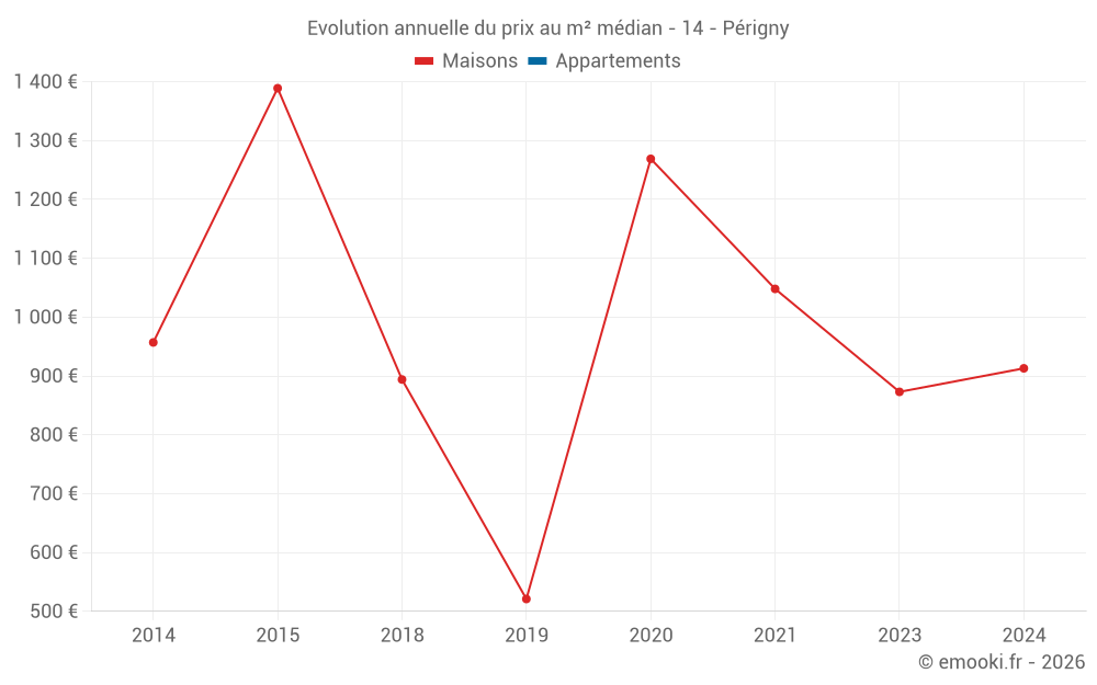 Evolution annuelle du prix au m² médian - 14 - Périgny