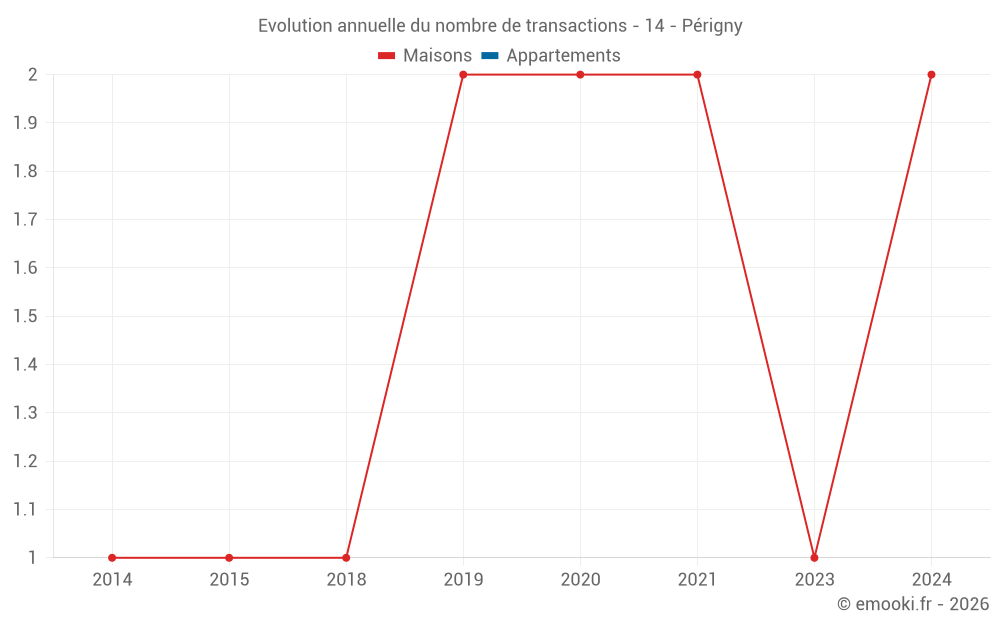 Evolution annuelle du nombre de transactions - 14 - Périgny