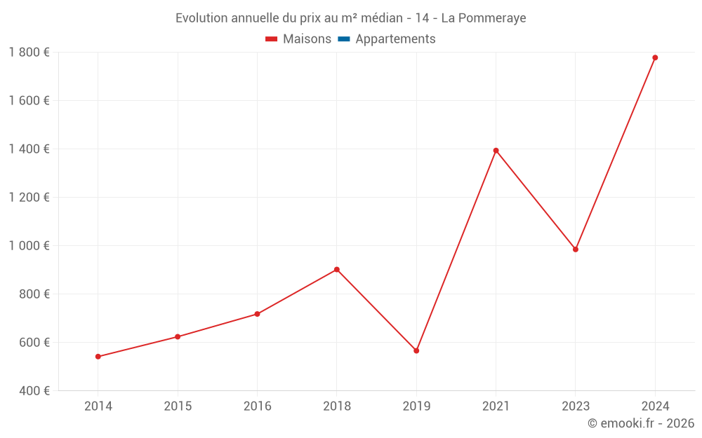 Evolution annuelle du prix au m² médian - 14 - La Pommeraye