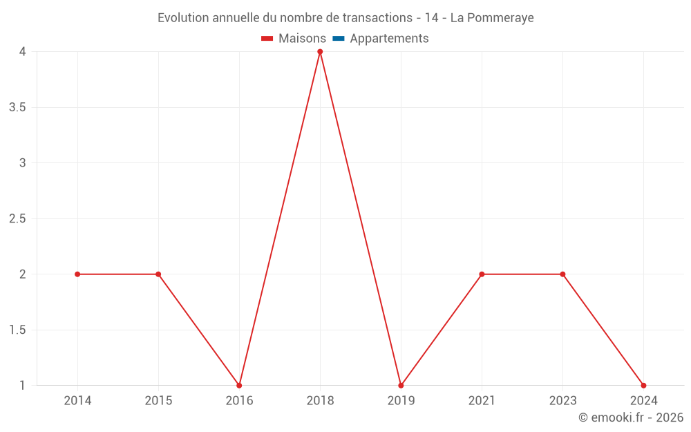 Evolution annuelle du nombre de transactions - 14 - La Pommeraye