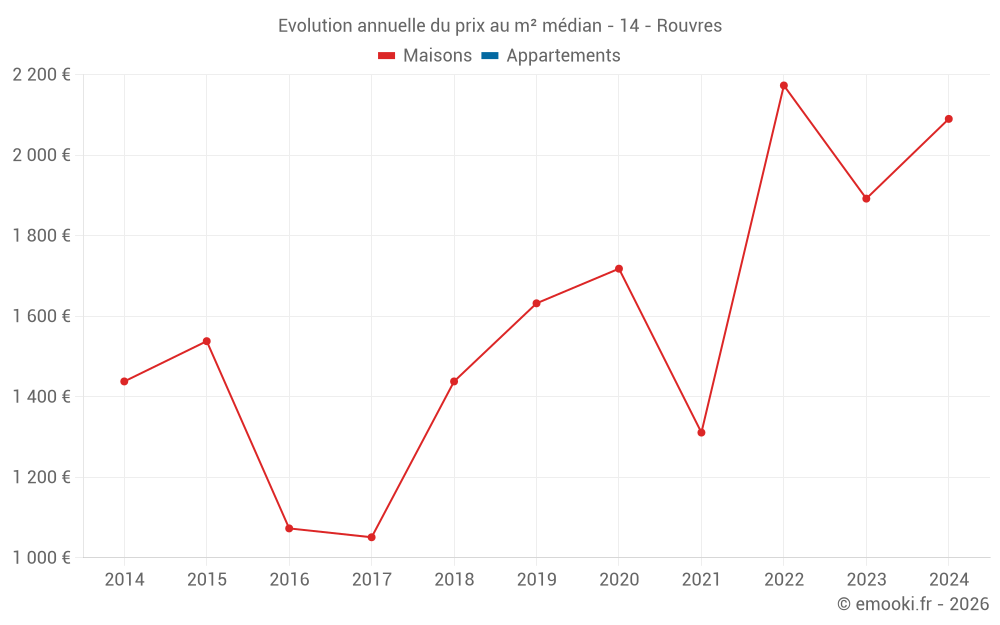 Evolution annuelle du prix au m² médian - 14 - Rouvres