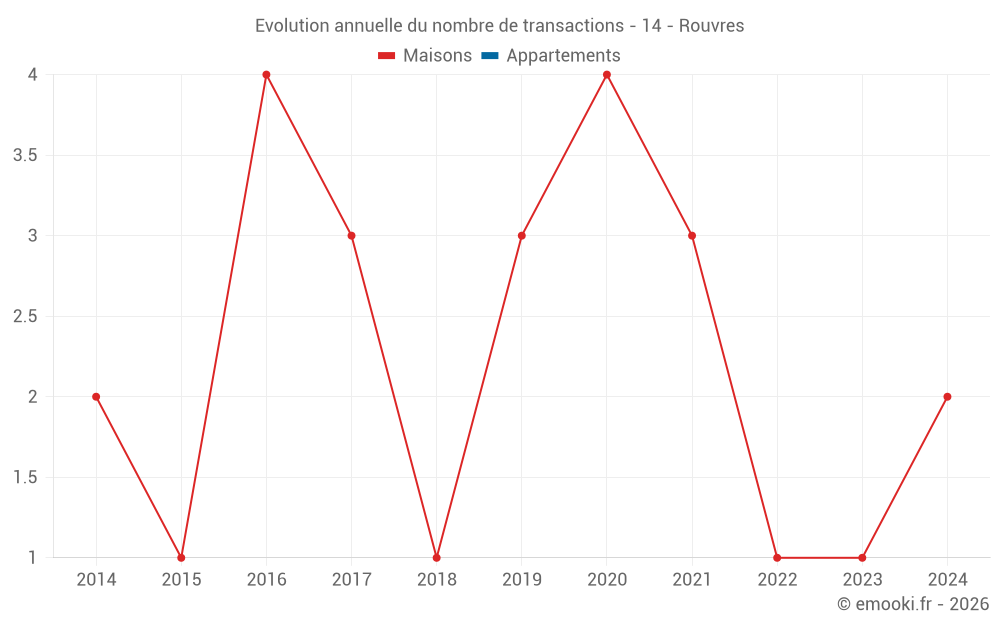 Evolution annuelle du nombre de transactions - 14 - Rouvres
