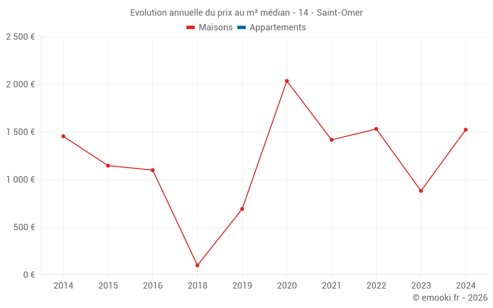 Evolution annuelle du prix au m² médian - 14 - Saint-Omer