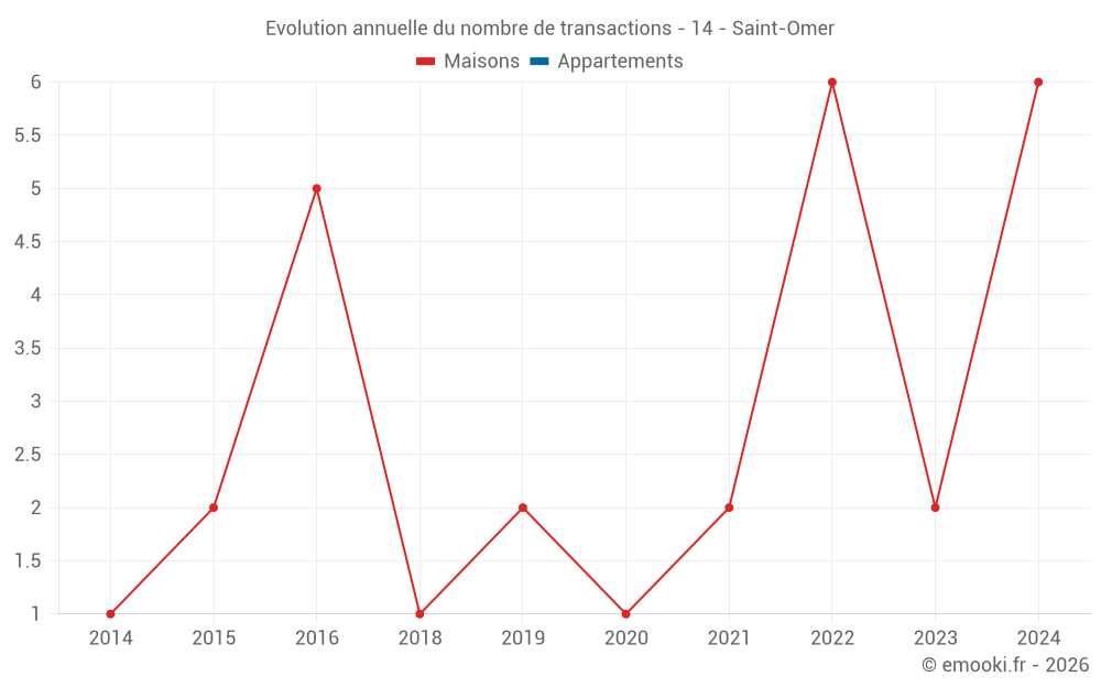Evolution annuelle du nombre de transactions - 14 - Saint-Omer