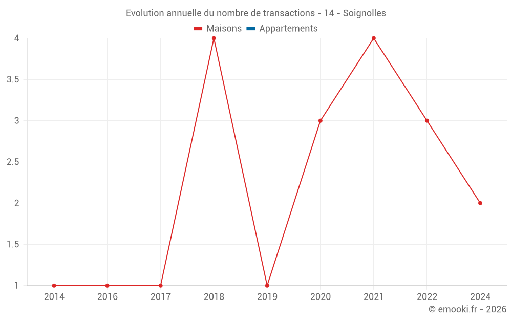 Evolution annuelle du nombre de transactions - 14 - Soignolles