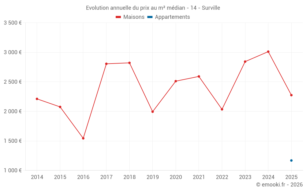 Evolution annuelle du prix au m² médian - 14 - Surville
