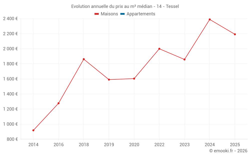 Evolution annuelle du prix au m² médian - 14 - Tessel