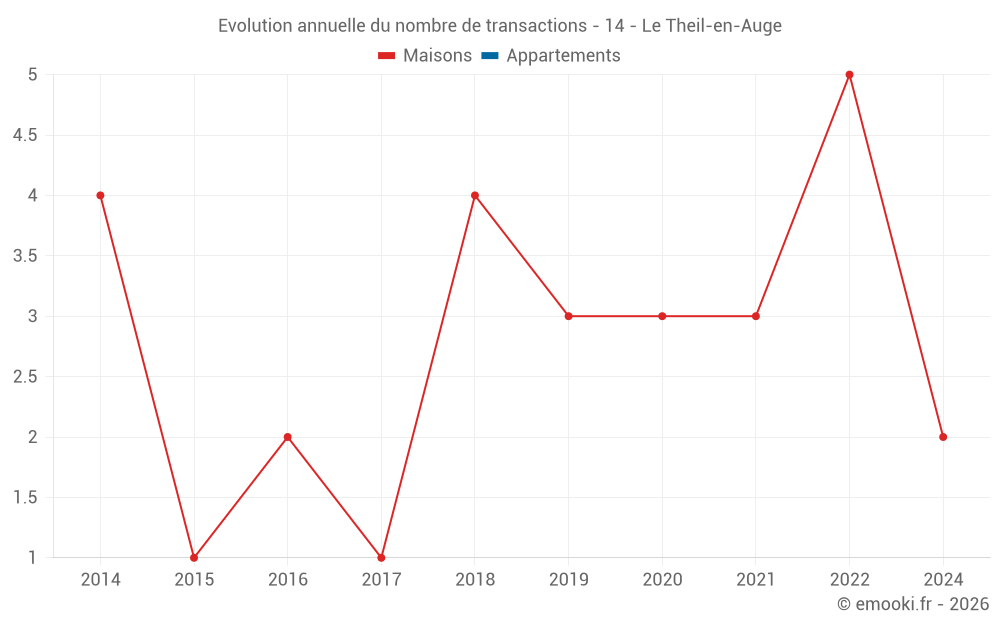 Evolution annuelle du nombre de transactions - 14 - Le Theil-en-Auge