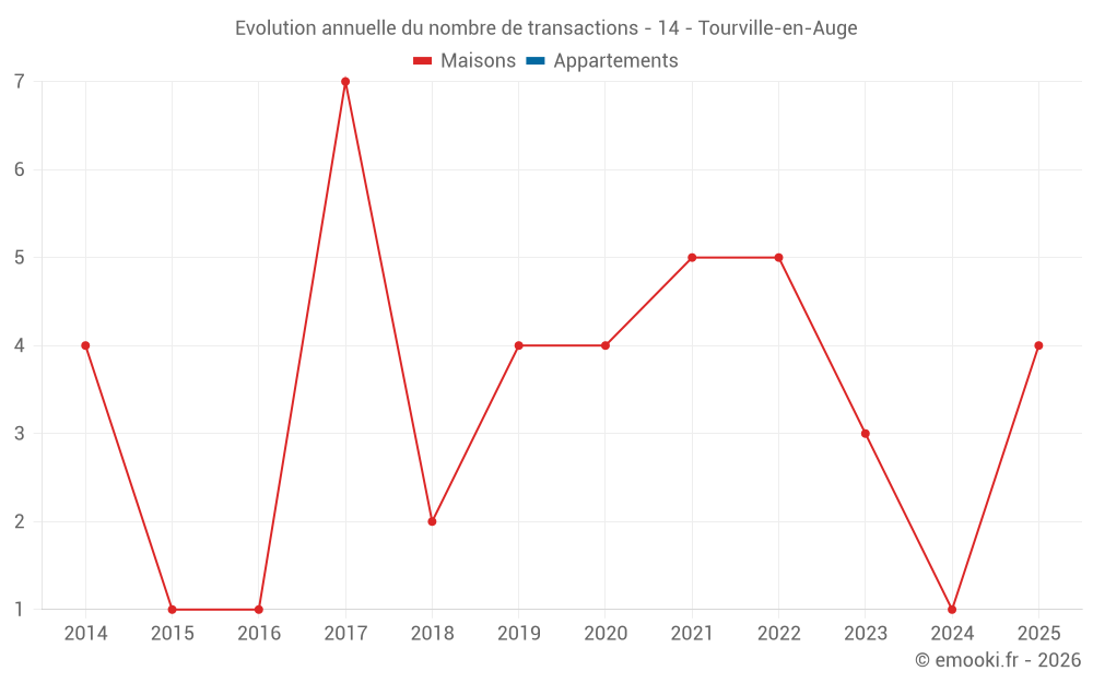 Evolution annuelle du nombre de transactions - 14 - Tourville-en-Auge