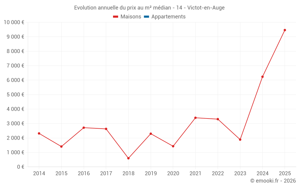 Evolution annuelle du prix au m² médian - 14 - Victot-en-Auge