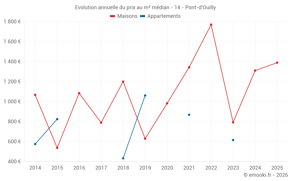 Evolution annuelle du prix au m² médian - 14 - Pont-d'Ouilly