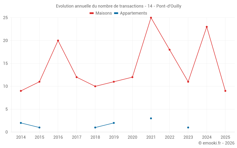 Evolution annuelle du nombre de transactions - 14 - Pont-d'Ouilly
